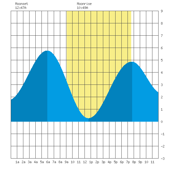 Usof Bay tide chart for Friday, February 24, 2023