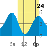 Usof Bay tide chart for Friday, February 24, 2023