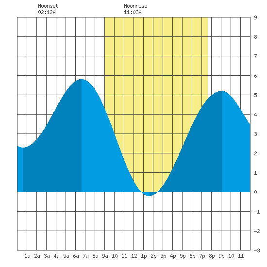 Usof Bay tide chart for Saturday, February 25, 2023