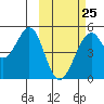 Usof Bay tide chart for Saturday, February 25, 2023