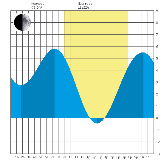 Usof Bay tide chart for Sunday, February 26, 2023