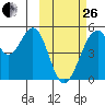 Usof Bay tide chart for Sunday, February 26, 2023