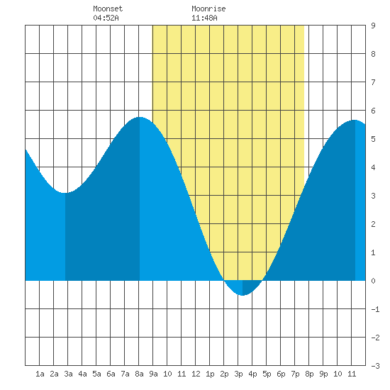 Usof Bay tide chart for Monday, February 27, 2023