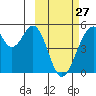 Usof Bay tide chart for Monday, February 27, 2023
