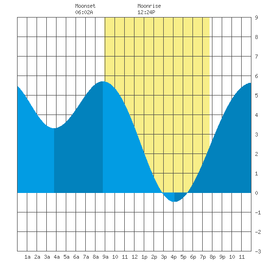 Usof Bay tide chart for Tuesday, February 28, 2023