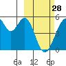 Usof Bay tide chart for Tuesday, February 28, 2023