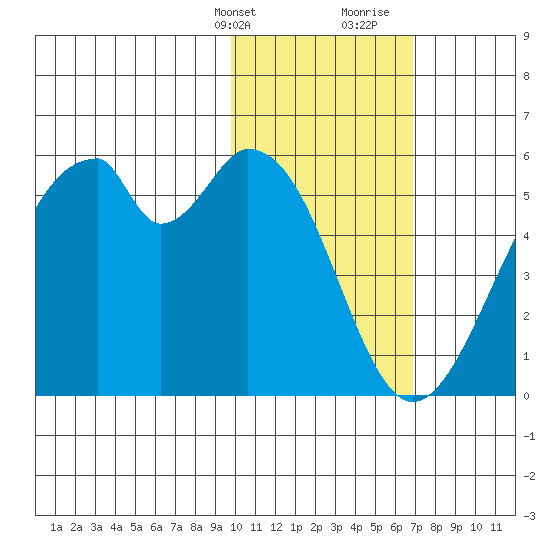 Usof Bay tide chart for Thursday, February 2, 2023