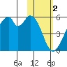 Usof Bay tide chart for Thursday, February 2, 2023