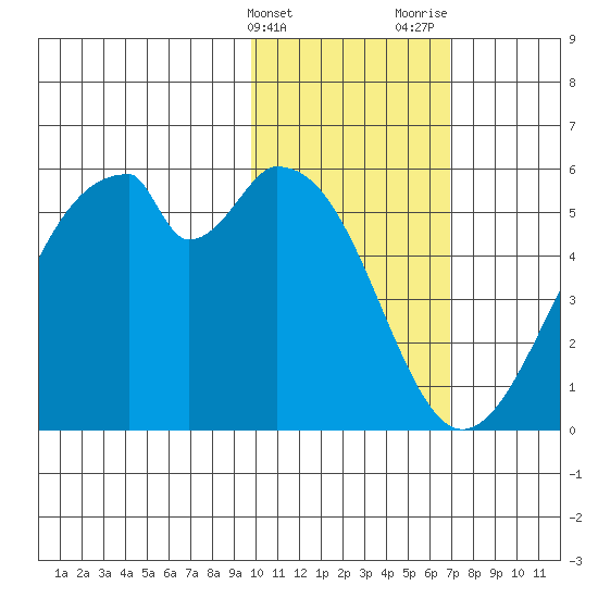 Usof Bay tide chart for Friday, February 3, 2023