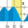 Usof Bay tide chart for Friday, February 3, 2023