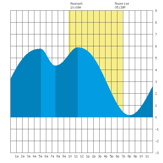 Usof Bay tide chart for Saturday, February 4, 2023