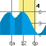 Usof Bay tide chart for Saturday, February 4, 2023