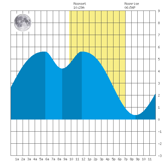 Usof Bay tide chart for Sunday, February 5, 2023