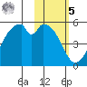 Usof Bay tide chart for Sunday, February 5, 2023