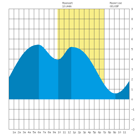Usof Bay tide chart for Monday, February 6, 2023