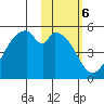 Usof Bay tide chart for Monday, February 6, 2023