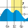 Usof Bay tide chart for Tuesday, February 7, 2023