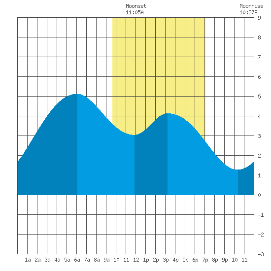 Usof Bay tide chart for Wednesday, February 8, 2023