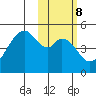 Usof Bay tide chart for Wednesday, February 8, 2023