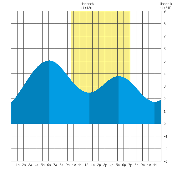 Usof Bay tide chart for Thursday, February 9, 2023