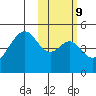 Usof Bay tide chart for Thursday, February 9, 2023