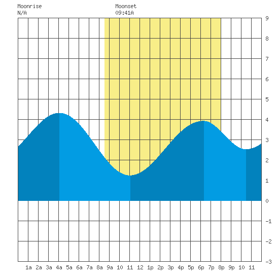 Usof Bay tide chart for Friday, March 10, 2023
