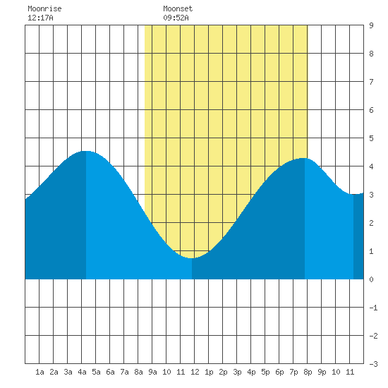 Usof Bay tide chart for Saturday, March 11, 2023