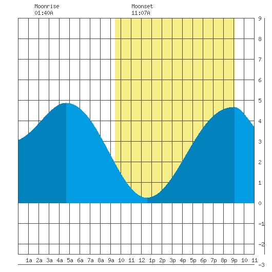 Usof Bay tide chart for Sunday, March 12, 2023