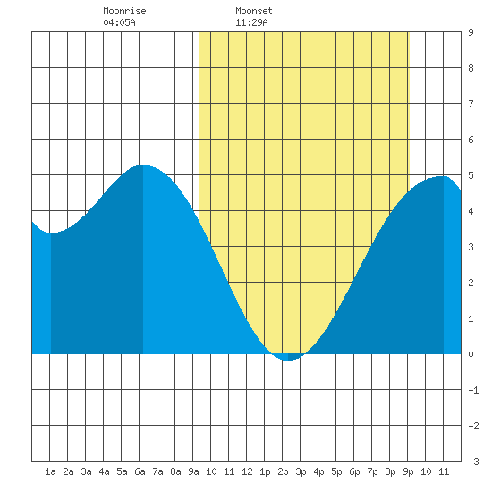 Usof Bay tide chart for Monday, March 13, 2023