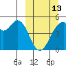Usof Bay tide chart for Monday, March 13, 2023