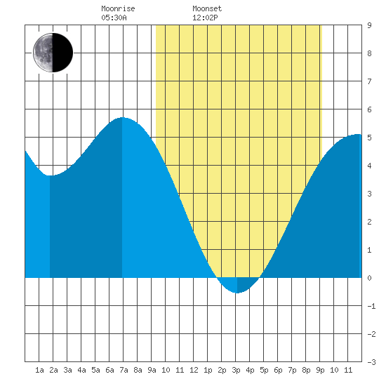 Usof Bay tide chart for Tuesday, March 14, 2023