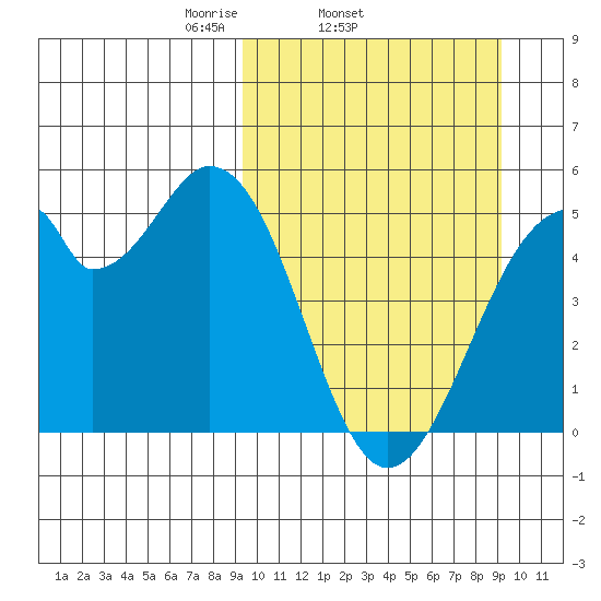 Usof Bay tide chart for Wednesday, March 15, 2023