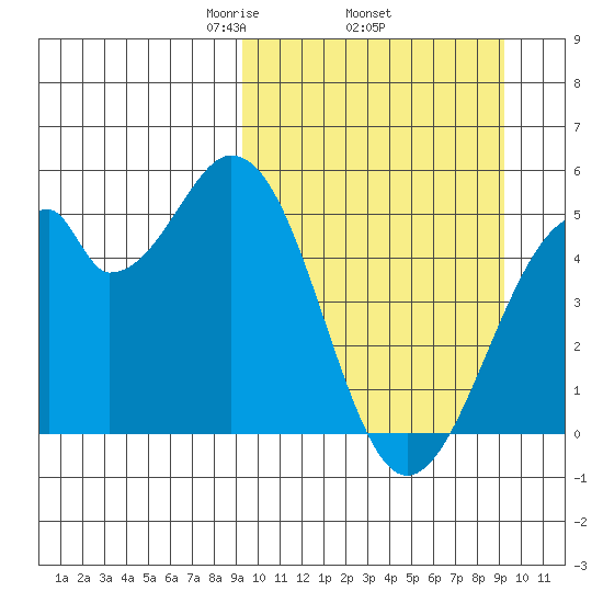 Usof Bay tide chart for Thursday, March 16, 2023