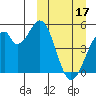 Usof Bay tide chart for Friday, March 17, 2023