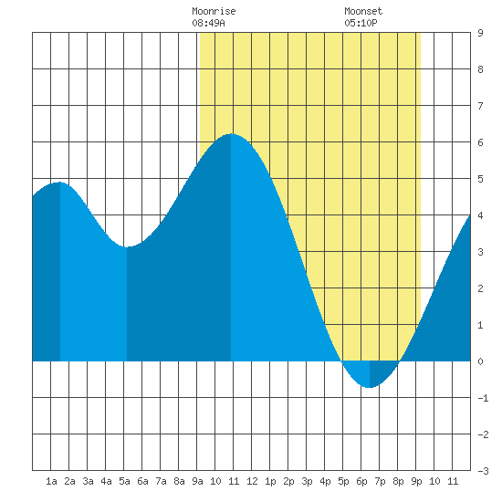 Usof Bay tide chart for Saturday, March 18, 2023