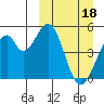 Usof Bay tide chart for Saturday, March 18, 2023