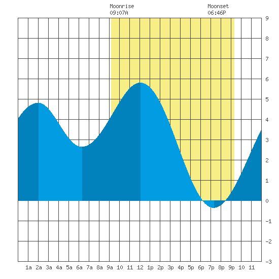 Usof Bay tide chart for Sunday, March 19, 2023