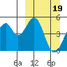 Usof Bay tide chart for Sunday, March 19, 2023