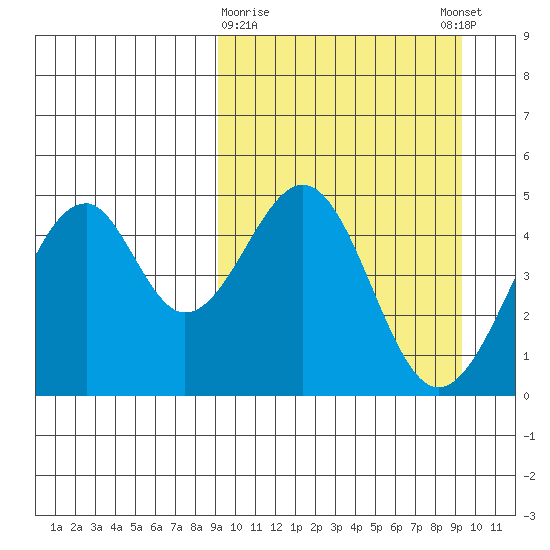 Usof Bay tide chart for Monday, March 20, 2023
