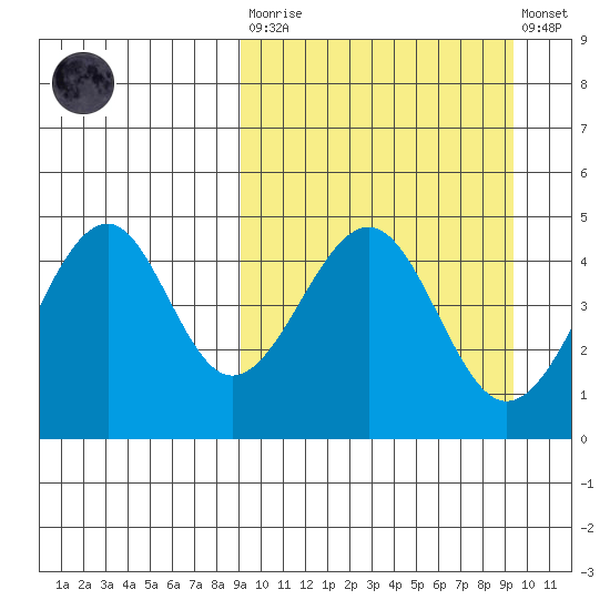 Usof Bay tide chart for Tuesday, March 21, 2023