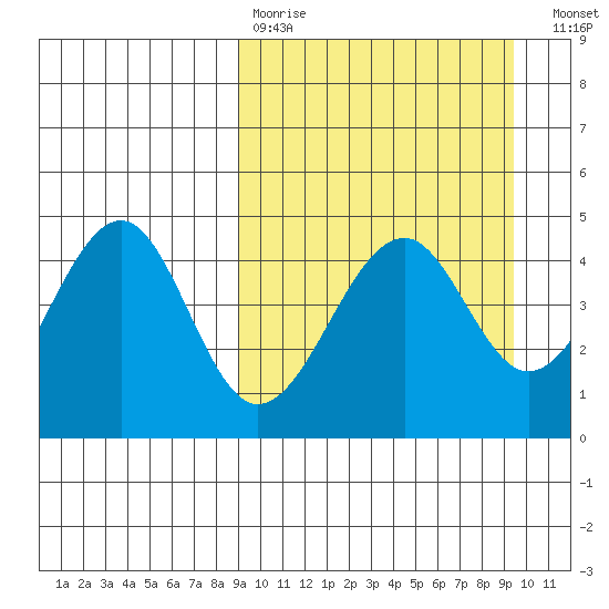 Usof Bay tide chart for Wednesday, March 22, 2023