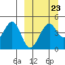 Usof Bay tide chart for Thursday, March 23, 2023