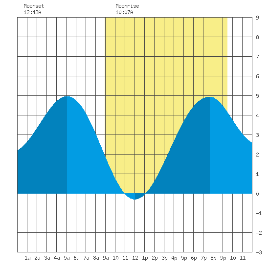 Usof Bay tide chart for Friday, March 24, 2023