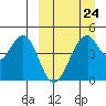 Usof Bay tide chart for Friday, March 24, 2023