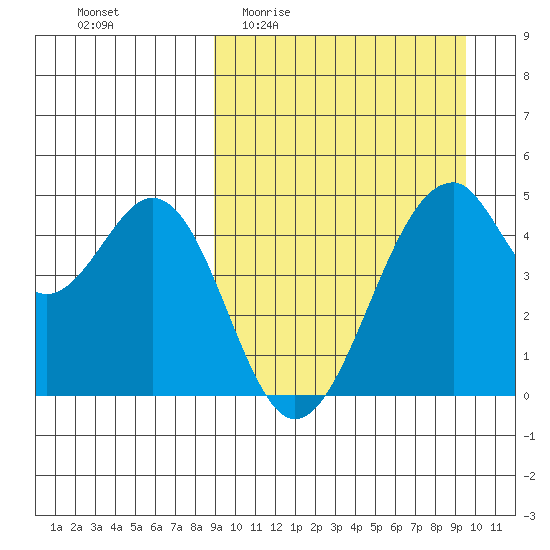 Usof Bay tide chart for Saturday, March 25, 2023