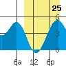 Usof Bay tide chart for Saturday, March 25, 2023