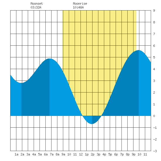 Usof Bay tide chart for Sunday, March 26, 2023