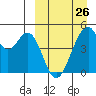 Usof Bay tide chart for Sunday, March 26, 2023