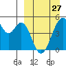 Usof Bay tide chart for Monday, March 27, 2023