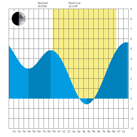 Usof Bay tide chart for Tuesday, March 28, 2023